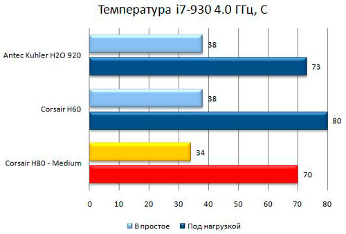 Температура при разгоне до 4 ГГц Температура при разгоне до 4 ГГц
