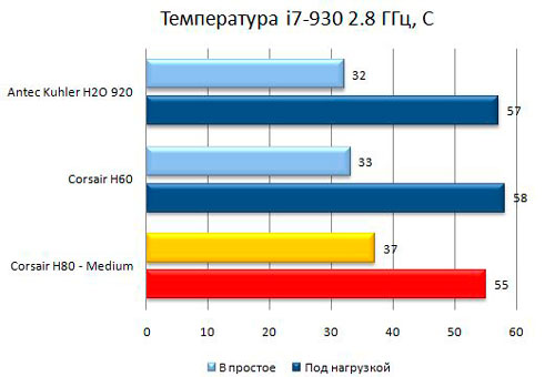 Температура на стоковой частоте Температура на стоковой частоте